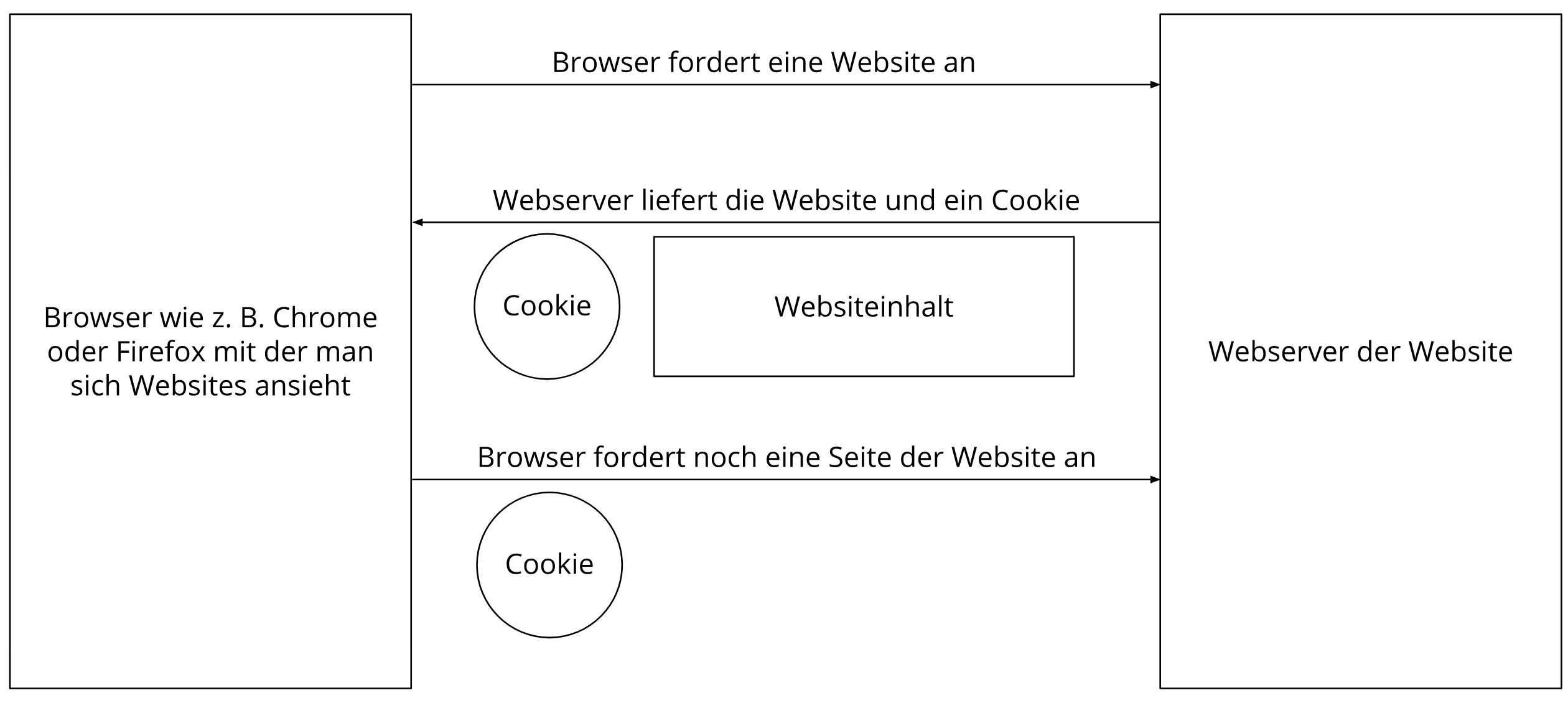 HTTP Cookie Interaktion zwischen Browser und Webserver