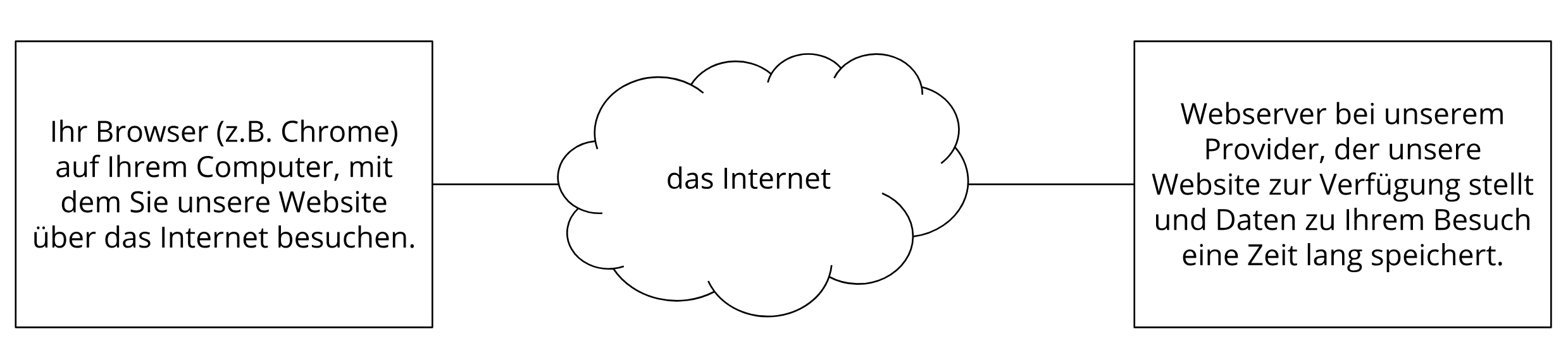 Browser und Webserver